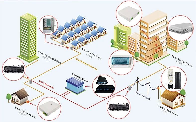 FTTH Solutions