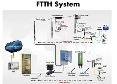Fiber Optic Termination Box for FTTH Applications