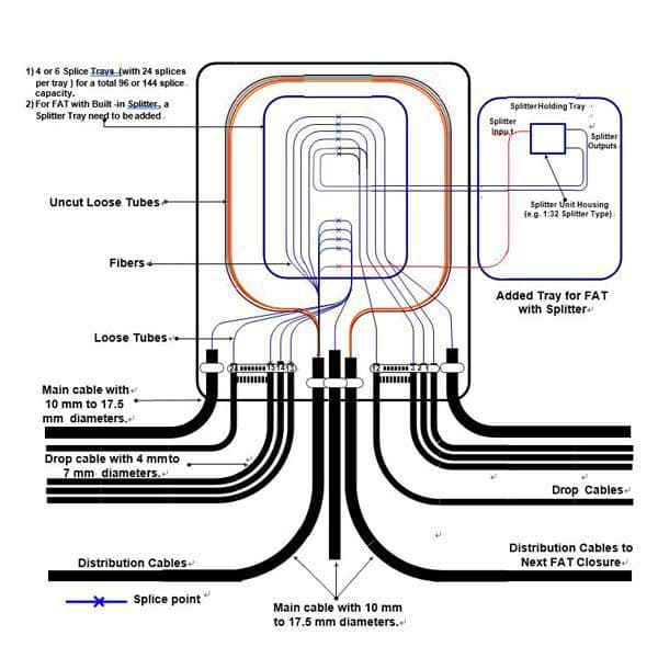 STC Closure, Fiber Access Terminal (FAT) TS-3440