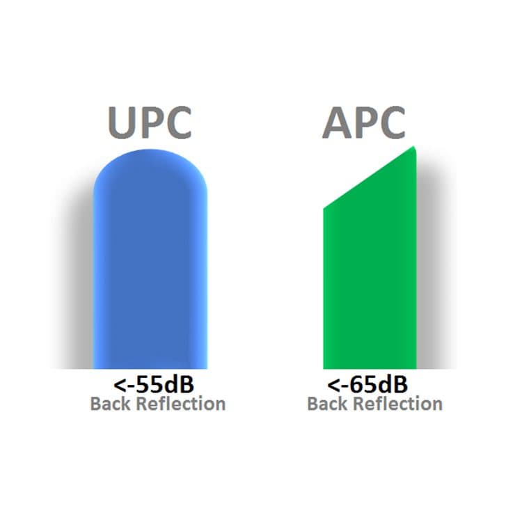 The Difference Between UPC and APC Connectors